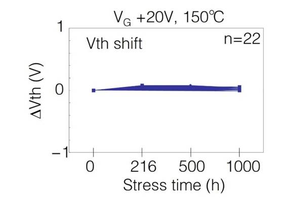  表1：SiC MOSFET施加?xùn)艠O電壓測試后導(dǎo)通電阻、閾值電壓變化量  近年來，將高頻交流電壓施加到SiC MOSFET的柵極時(shí)，閾值電壓等電特性的經(jīng)時(shí)偏移引起了人們的關(guān)注。這是一種在時(shí)間上逐漸發(fā)生特性漂移的現(xiàn)象，與電壓掃描中常見的滯回特性不同，這是由于存在于SiC/SiO2界面處的陷阱捕獲、釋放電荷。在漂移量大的情況下，在實(shí)用中有可能產(chǎn)生問題，所以有時(shí)候應(yīng)用側(cè)對(duì)長期可靠性表示擔(dān)憂。圖2表示對(duì)SiC MOSFET的柵極施加高頻AC偏壓時(shí)閾值電壓的經(jīng)時(shí)變化。三菱電機(jī)的SiC MOSFET，閾值電壓的漂移量小、穩(wěn)定性好，與其他公司產(chǎn)品（A公司）相比，有較大的差異。