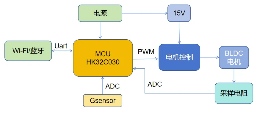 基于HK32C030的高效智能排風(fēng)扇解決方案揭秘！