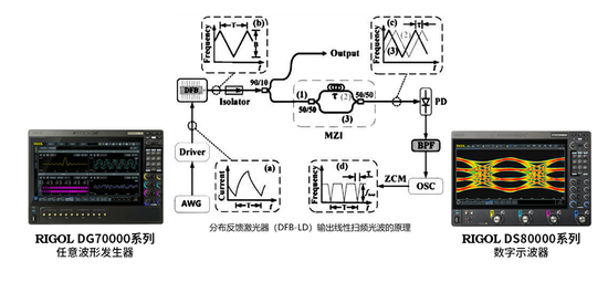 精準(zhǔn)控頻，極致線性——RIGOL DG70000助力重點實驗室激光測試升級