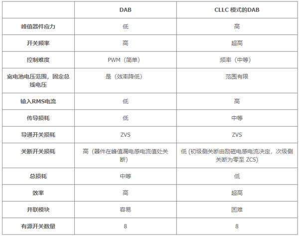 用于電動汽車快速充電的雙向拓?fù)洌簝?yōu)化尺寸、功率、成本或簡單性的選擇