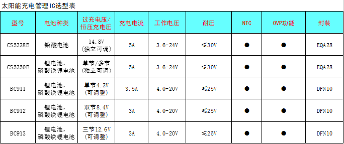 CS5350/CS5328 太陽能板供電鉛酸蓄電池、磷酸鐵鋰電池、鋰電池充電管理IC系列