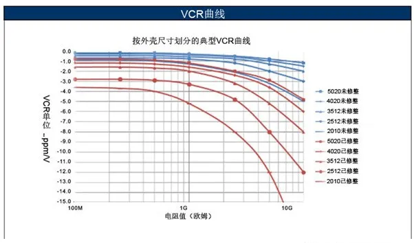 如何消除VCR電阻電壓系數(shù)影響？