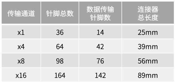 不斷提速的PCIe，又快又穩(wěn)的連接器哪里找？