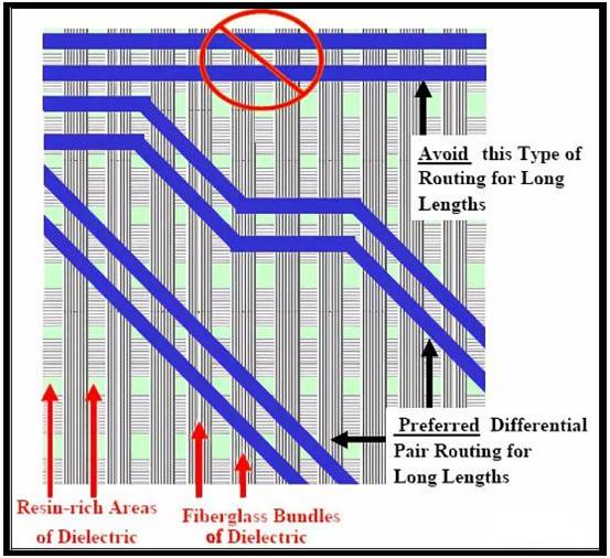 PCI－Express總線(xiàn)接口的布線(xiàn)規(guī)則