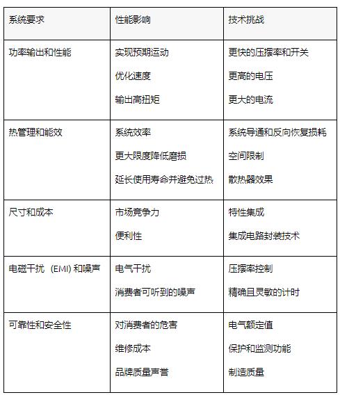 通過基于 GaN 的電機系統(tǒng)設計提高家電能效并節(jié)省成本