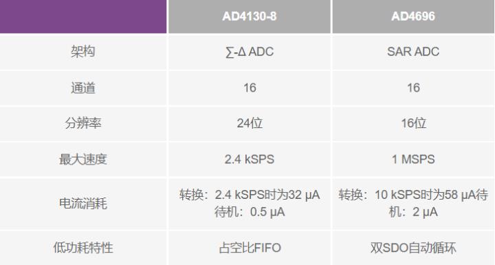 使用∑-Δ ADC構建低功耗精密信號鏈應用最重要的時序因素有哪些？