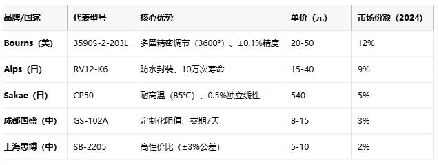 線繞電位器技術(shù)解析：原理、應(yīng)用與選型策略