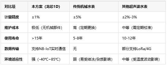 基于龍芯1D的智能水表，無機(jī)械結(jié)構(gòu)+NB-IoT遠(yuǎn)程監(jiān)測(cè)技術(shù)解析