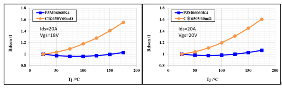 650V 60mΩ SiC MOSFET高溫性能測試對比，國產(chǎn)器件重載時溫度更低