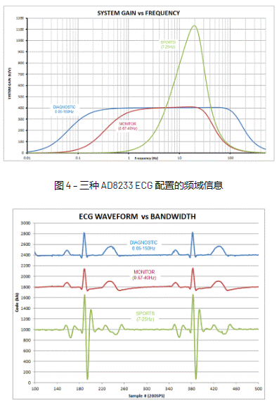 精密低功耗信號(hào)鏈：具有可配置性的獨(dú)特交流耦合解決方案