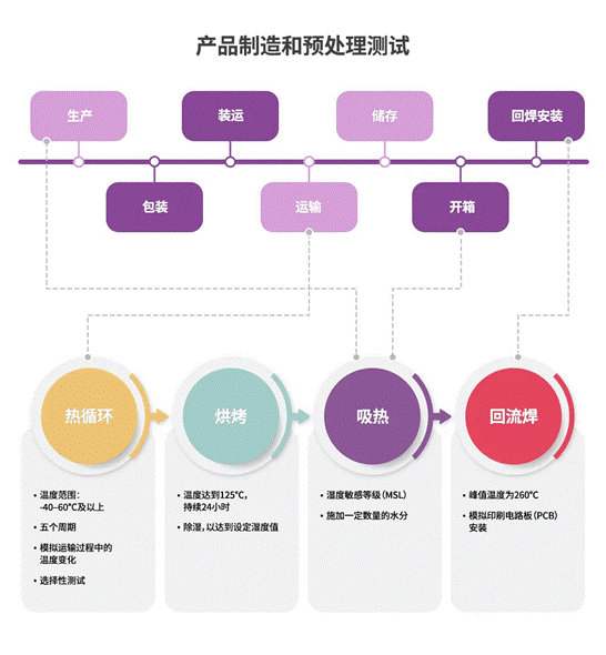 半導(dǎo)體后端工藝 第十一篇（完結(jié)篇）：半導(dǎo)體封裝的可靠性測試及標(biāo)準(zhǔn)