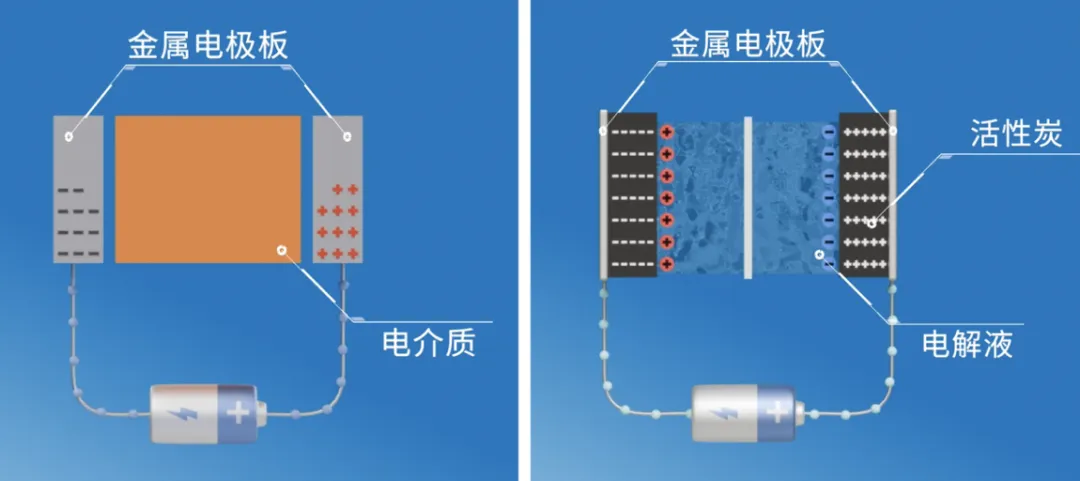 “扒開”超級電容的“外衣”，看看超級電容“超級”在哪兒