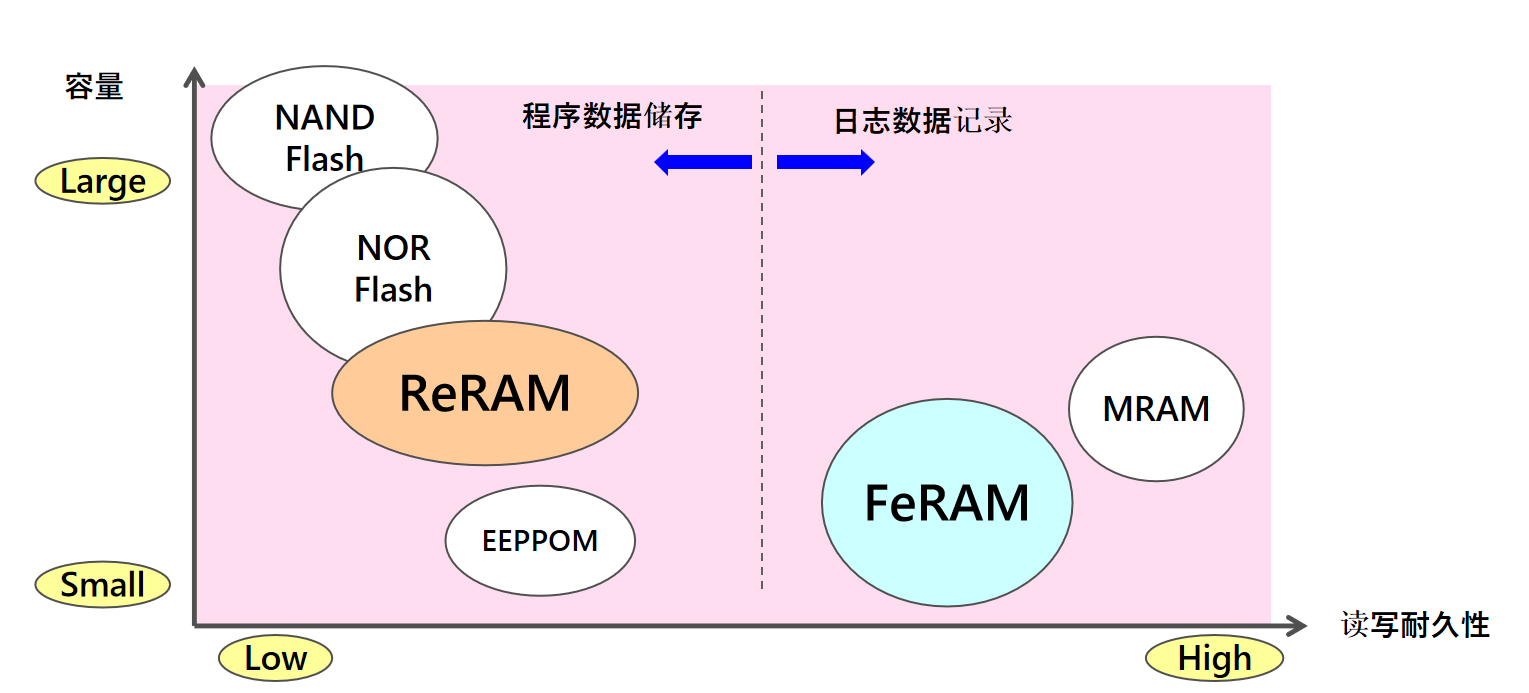 從富士通到RAMXEED，以全新一代FeRAM迎接邊緣智能高可靠性無延遲數(shù)據(jù)存儲(chǔ)需求