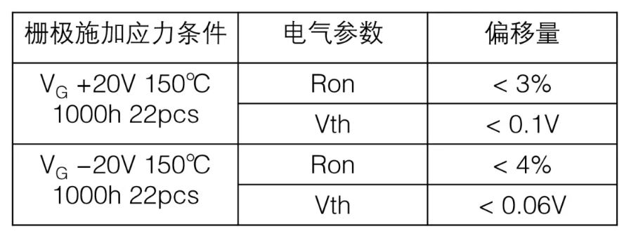  表1：SiC MOSFET施加?xùn)艠O電壓測試后導(dǎo)通電阻、閾值電壓變化量  近年來，將高頻交流電壓施加到SiC MOSFET的柵極時(shí)，閾值電壓等電特性的經(jīng)時(shí)偏移引起了人們的關(guān)注。這是一種在時(shí)間上逐漸發(fā)生特性漂移的現(xiàn)象，與電壓掃描中常見的滯回特性不同，這是由于存在于SiC/SiO2界面處的陷阱捕獲、釋放電荷。在漂移量大的情況下，在實(shí)用中有可能產(chǎn)生問題，所以有時(shí)候應(yīng)用側(cè)對(duì)長期可靠性表示擔(dān)憂。圖2表示對(duì)SiC MOSFET的柵極施加高頻AC偏壓時(shí)閾值電壓的經(jīng)時(shí)變化。三菱電機(jī)的SiC MOSFET，閾值電壓的漂移量小、穩(wěn)定性好，與其他公司產(chǎn)品（A公司）相比，有較大的差異。