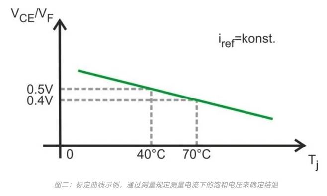 功率器件熱設(shè)計基礎(chǔ)（六）——瞬態(tài)熱測量