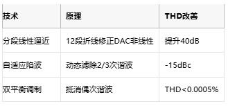 低至0.0003%失真！現(xiàn)代正弦波發(fā)生器如何突破純度極限