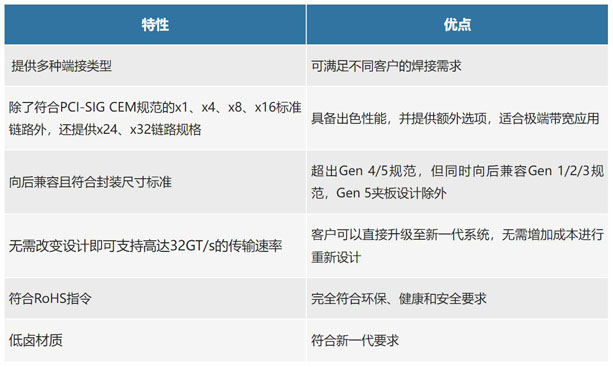 不斷提速的PCIe，又快又穩(wěn)的連接器哪里找？