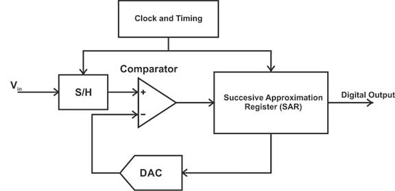 在高速 ADC 中增加 SFDR 的局限性