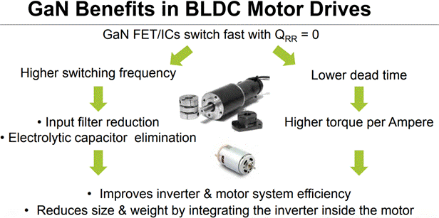 GaN正在加速電機(jī)驅(qū)動中的應(yīng)用