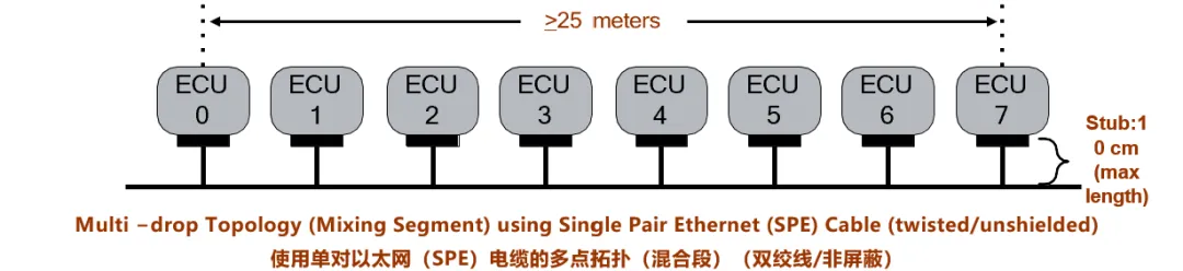 10BASE-T1S如何推動(dòng)工業(yè)與汽車革新？