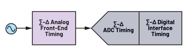 使用∑-Δ ADC構建低功耗精密信號鏈應用最重要的時序因素有哪些？