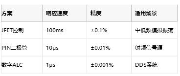 低至0.0003%失真！現(xiàn)代正弦波發(fā)生器如何突破純度極限