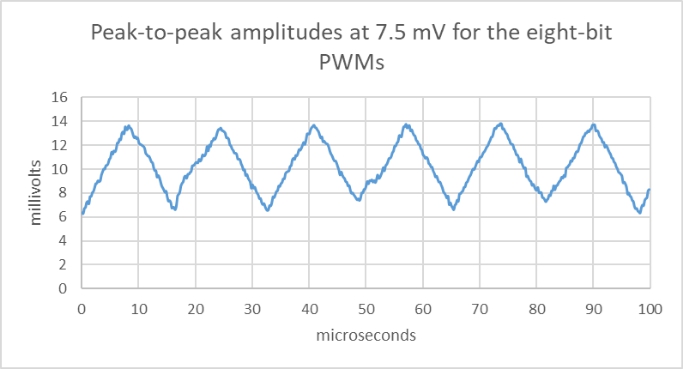 加倍并減輕 PWM 的濾波要求