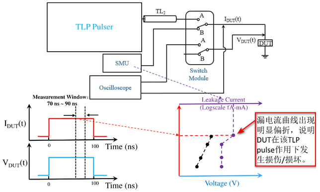 【測試解讀】ESD保護(hù)設(shè)計(jì)中的傳輸線脈沖TLP，怎么測？