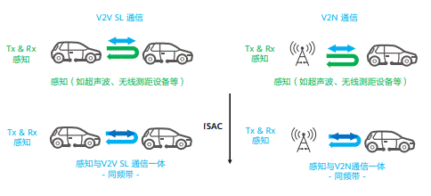 通信感知一體化在車聯(lián)網(wǎng)領(lǐng)域的關(guān)鍵技術(shù)與應(yīng)用