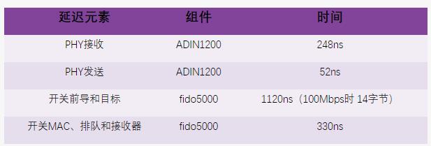 ADI 多協(xié)議工業(yè)以太網交換機