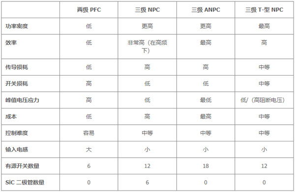 用于電動汽車快速充電的雙向拓?fù)洌簝?yōu)化尺寸、功率、成本或簡單性的選擇