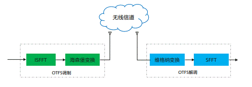 通信感知一體化在車聯(lián)網(wǎng)領(lǐng)域的關(guān)鍵技術(shù)與應(yīng)用