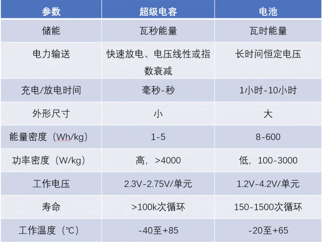 “扒開”超級電容的“外衣”，看看超級電容“超級”在哪兒