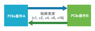 應(yīng)對一致性測試特定挑戰(zhàn)，需要可靠的PCIe 5.0 發(fā)射機(jī)驗證