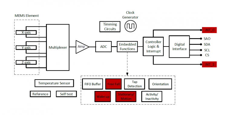 使用 MEMS 傳感器的跌倒檢測(cè)系統(tǒng)