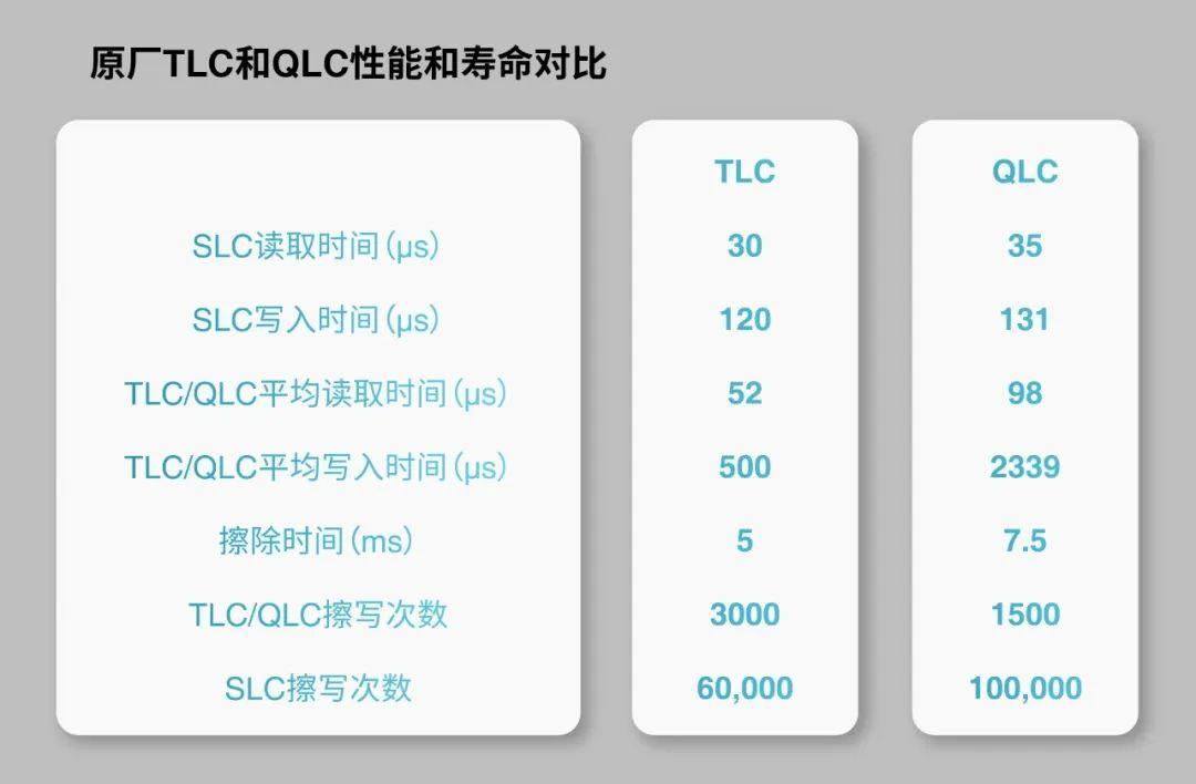 分區(qū)存儲助力QLC應用到嵌入式存儲設備