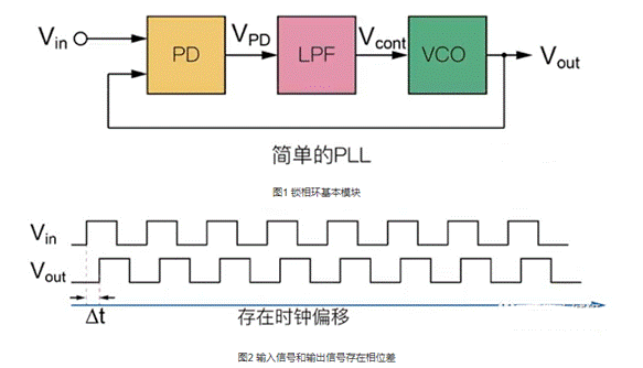 鎖相環(huán)路構成與工作機制