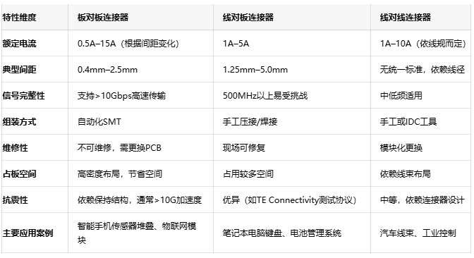 電子連接器全景解讀：板對板、線對板、線對線連接器的選型密碼
