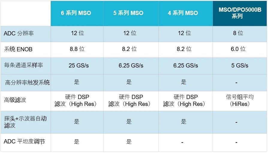 示波器12bit“芯”趨勢，如何實(shí)現(xiàn)更高測量精度？