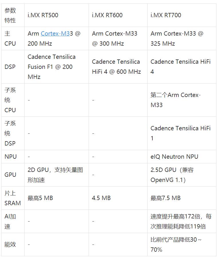 工業(yè)物聯(lián)網(wǎng)AI轉(zhuǎn)型革命下，恩智浦MCU/MPU如何幫助中國(guó)客戶更“AI”