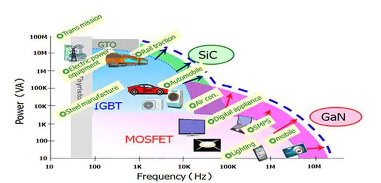 如何將第三代 SiC MOSFET 應用于電源設計以提高性能和能效