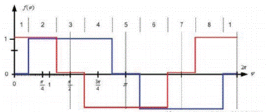 步進(jìn)電機(jī)的噪音來自哪里?  由于步進(jìn)電機(jī)由于結(jié)構(gòu)簡(jiǎn)單、控制方便、安全性高、成本低、停止時(shí)候力矩大、在低速情況下不需 要減速機(jī)就可以輸出很大的力矩、相比直流無刷和伺服電機(jī)，步進(jìn)電機(jī)不需要復(fù)雜的控制算法也不需要編碼器反饋情況下可以實(shí)現(xiàn)位置控制。被用在很多要求精確定位的場(chǎng)合，基本上在很多需要移動(dòng)控 制的場(chǎng)合都會(huì)用到步進(jìn)電機(jī)如自動(dòng)化控制、數(shù)字化生產(chǎn)如3D、醫(yī)療和光學(xué)等眾多領(lǐng)域。  步進(jìn)電機(jī)有一個(gè)缺點(diǎn)就是噪音比較大，特別是在低速的時(shí)候。震動(dòng)主要來自兩個(gè)方面一是步進(jìn)電 機(jī)的步距分辨率(步距階躍) 另一方面是來自斬波和脈寬調(diào)制(PWM) 的不良模式反應(yīng)。  步距角分辨率和細(xì)分  典型的步進(jìn)電機(jī)有50個(gè)極(Poles)，就是200個(gè)整步(Full Steps)，也就是整步情況下每步1.8° 角度，電機(jī)旋轉(zhuǎn)一周需要360°。但是也有些步進(jìn)電機(jī)的步距角更小比如整步需要800步的。起初，這些步進(jìn)電機(jī)被用作整步或者半步模式下，矢量電流提供給電機(jī)線圈A(藍(lán)色) 和線圈B(紅色) 矩形曲線圖。描述了整個(gè)一個(gè)周期360°的曲線。在圖3和圖4中很明顯看到電機(jī)線圈在90°換相點(diǎn)處線圈電流要 么是最大電流(full power) 要么是沒有電流。  一個(gè)周期內(nèi)(360°) 每組線圈由4個(gè)整步或者8個(gè)半步構(gòu)成。也就是50個(gè)極的步進(jìn)電機(jī)需要50個(gè)電 氣步距來完成一周的機(jī)械旋轉(zhuǎn)(360°) 。   Figure 1: Full-step operation   Figure 2: Half-step operation  低的步距分辨率模式比如半步或者整步是步進(jìn)電機(jī)噪音的主要來源。會(huì)引起極大的震動(dòng)在這個(gè) 機(jī)械系統(tǒng)中，尤其是在低速運(yùn)行時(shí)和接近機(jī)械共振頻率的時(shí)候。在高速的時(shí)候，恰好由于慣量的存在 這個(gè)效應(yīng)會(huì)被降低，電機(jī)的轉(zhuǎn)子可以為認(rèn)為成諧波振蕩器或者彈簧鐘擺，如圖3。   Figure 3: Pendulum behavior of the rotor leads to vibrations  在新的矢量電流從驅(qū)動(dòng)器端輸出之后，電機(jī)轉(zhuǎn)子會(huì)根據(jù)新的位置指令移動(dòng)下一個(gè)整步或者半步的位置和脈搏反應(yīng)相似在新的位置點(diǎn)周圍，轉(zhuǎn)子會(huì)產(chǎn)生超調(diào)和振蕩，如此一來會(huì)導(dǎo)致機(jī)械振動(dòng)和噪音。為了減少這些震動(dòng)，等步細(xì)分的原來被提了出來，將一個(gè)整步分割成更小的部分或者微步細(xì)分，典型的細(xì)分?jǐn)?shù)是2(half-stepping) 、4(quarter-stepping) 、8、32甚至更大的細(xì)分。  電機(jī)定子線圈的電流并不是最大電流(Fullcurrent) 或者就是沒有電流，而是一個(gè)中間的電流 值，相比于4個(gè)整步電流(4 full steps) 更接近于一個(gè)正弦波形狀。永磁體的轉(zhuǎn)子位置處在2個(gè)整步位置之間(合成磁場(chǎng)位置) 。最大的細(xì)分?jǐn)?shù)是由驅(qū)動(dòng)器的A/D和D/A能力決定。TRINAMIC所提供的驅(qū)動(dòng) 和控制器可以達(dá)到256細(xì)分(8bit) 采用集成的正弦波配置表格，步進(jìn)電機(jī)可以實(shí)現(xiàn)非常小的角度控 制，圖4描述了在達(dá)到新位置時(shí)候的波動(dòng)。   Figure 4: Reduction of motor vibrations when switching from full-step to high microstep resolutions  斬波和PWM模式  噪音和振動(dòng)的另外一個(gè)來源是傳統(tǒng)的斬波方式和脈寬調(diào)制(PWM)模式，由于比較粗的步距分辨 率是產(chǎn)生振動(dòng)和噪音的主要因素，我們通常忽視了斬波和PWM帶來的問題。  傳統(tǒng)的恒定PWM斬波模式是電流控制的PWM斬波模式，該模式在快速衰減和慢速衰減之間有 個(gè)固定關(guān)系，在其最大數(shù)值的時(shí)候，電流才會(huì)達(dá)到規(guī)定的目標(biāo)電流，最終導(dǎo)致平均電流是小于預(yù)期目標(biāo)電流的，如圖5所示。   Figure 5: Constant of-time (TOFF) PWM chopper mode: average current is not equal to target current  在一個(gè)完整的電周期內(nèi)，電流方向改變時(shí)在正弦波過零處有個(gè)平穩(wěn)過渡期，這個(gè)會(huì)影響在很短的 過渡期內(nèi)線圈里面的電流為零，也就是電機(jī)此時(shí)根本就沒有力矩，這就導(dǎo)致了電機(jī)擺動(dòng)和振動(dòng)，尤其是在低速情況下。  相比恒定的斬波模式，TRINAMIC 的 SpreadCycle PWM 斬波模式在慢速和快速衰減器之間自動(dòng) 配置一個(gè)磁滯衰減功能。平均電流反應(yīng)了配置的正常電流，在正弦的過零點(diǎn)不會(huì)出現(xiàn)過渡期，這就減少電流和力矩的波動(dòng)，是電流波形更加接近正弦波，相比傳統(tǒng)恒定斬波模式，SpreadCycle PWM斬波 模式控制下的電機(jī)運(yùn)行得要平穩(wěn)、平滑很多。  這一點(diǎn)在電機(jī)從靜止或低速到中速過程中非常重要。   Figure 6: Zero-crossing plateau with classic of-time chopper modes  Figure 7: SpreadCycle hysteresis chopper with clean zero crossing  如何使步進(jìn)電機(jī)實(shí)現(xiàn)完全的靜音?  盡管高細(xì)分能解決大部分情況下的低頻震動(dòng);先進(jìn)的電流控制PWM斬波模式比如TRINAMIC的 SpreadCycle算法，這些在硬件上的作用很大程度上減少震動(dòng)和顫動(dòng)，這也滿足了大部分的應(yīng)用，也適 合高速運(yùn)動(dòng)。但是基于電流控制的斬波模式，還是會(huì)存在可聽得見的噪音和振動(dòng)，主要是由于電機(jī)線圈的不同步，檢測(cè)電阻上幾毫伏的調(diào)節(jié)噪音和PWM時(shí)基誤差，這些噪音和振動(dòng)在一些高端應(yīng)用場(chǎng)合 也是不被允許的，緩慢運(yùn)行或中速運(yùn)動(dòng)的應(yīng)用，以及任何不允許有噪音和場(chǎng)合。  T R INA MI C 的Stea lt h Ch o p算法 也 是 通 過硬 件 來實(shí)現(xiàn)的，從根本上使 步 進(jìn)電 機(jī) 靜 音，但 是 Stealthchop功能如何影響了步進(jìn)電機(jī)?為什么電機(jī)不會(huì)出現(xiàn)噪音和震動(dòng)?Stealthchop采用一種與基 于電流斬波模式如SpeadCycle完全不同的方法。而是采用基于電壓斬波模式一種新技術(shù)，該技術(shù)保證了電機(jī)的靜音和平穩(wěn)平滑運(yùn)動(dòng)。  TMC5130?一款小體積，精巧的步進(jìn)電機(jī)驅(qū)動(dòng)控制芯片，帶有StealthChop模式。TRINAMIC改 進(jìn)了電壓調(diào)節(jié)模式聯(lián)合了電流控制。為了最大限度降低電流波動(dòng)，TMC5130采用基于電流反饋來控制電壓調(diào)制，這允許系統(tǒng)自適應(yīng)電機(jī)的參數(shù)和運(yùn)行電壓。來自直接電流控制回路算法引起的微小震蕩被消除。  圖8和圖9顯示 電壓控制模式的Stealthchop和電流控制模式的SpreadCycle。   Figure 8: Sine wave of one motor phase with voltage-controlled StealthChopTM  chopper mode   Figure 9: Sine wave of one motor phase with current-controlled SpreadCycleTM  chopper mode  StealthChop模式下過零點(diǎn)的效果是非常完美的:當(dāng)電流的信號(hào)從正變?yōu)樨?fù)或者負(fù)變?yōu)檎?，不?huì)有 過渡區(qū)域而是持續(xù)性的穿過零點(diǎn)。因?yàn)殡娏鞯恼{(diào)制是根據(jù)PWM占空比來控制的。在50%的PWM占空比，電流是0，StealthChop調(diào)整PWM的占空比來調(diào)節(jié)電機(jī)電流，PWM頻率是個(gè)常數(shù)，與此相反電流控制的斬波器通過調(diào)控頻率實(shí)現(xiàn)調(diào)節(jié)電機(jī)電流，在這里電流的波動(dòng)是比較大的，此外電流的波動(dòng)會(huì)在電機(jī)的永磁體轉(zhuǎn)子里產(chǎn)生渦流，這會(huì)導(dǎo)致電機(jī)的功耗損失。  這些頻率變化著的PWM發(fā)出的聲音是在可聽范圍之內(nèi)的，會(huì)發(fā)出嘶嘶的聲音，而且電子定子會(huì) 由于磁致伸縮產(chǎn)生更大的噪音，進(jìn)而會(huì)傳遞引起機(jī)械系統(tǒng)的震動(dòng)。而StealthChop的固定斬波頻率 就不會(huì)有這些問題。沒有斬波頻率的變化除了電機(jī)運(yùn)行時(shí)候微步相序分配器的變化。  除了電機(jī)軸承鋼球磨擦的聲音，這是無法避免的之外，StealthChop可以驅(qū)動(dòng)電機(jī)工作在極度 的靜音下，可以實(shí)現(xiàn)控制電機(jī)聲音在10dB分貝以下，噪音大大低于傳統(tǒng)的電流控制方式。我們從物理中得知 3dB分貝的減少量會(huì)將噪音程度降低一半。   Figure 10: Zoomed-in PWM view of both motor phases and coil current with voltage-controlled StealthChopTM  chopper mode   Figure 11: Zoomed-in PWM view of both motor phases and coil current with current-controlled SpreadCycleTM  chopper mode  對(duì)步進(jìn)電機(jī)來說改變了什么?  如今步進(jìn)電機(jī)還是一種十分經(jīng)濟(jì)的電機(jī)，已經(jīng)被應(yīng)用了很多年，依舊采用和原來一樣的材料，一 樣的生產(chǎn)工序和裝配工藝。  但是相比過去，如今步進(jìn)電機(jī)被更簡(jiǎn)單的控制單元驅(qū)動(dòng)，更先進(jìn)的算法和更高度集成的微電子是 原來的電機(jī)發(fā)揮出更大的潛能。在接近電機(jī)的驅(qū)動(dòng)電路中更多的信息被獲取和處理并實(shí)時(shí)在驅(qū)動(dòng)電 流里被處理以優(yōu)化電機(jī)控制，StealthChop便是一個(gè)完美的例子它的算法和PWM斬波緊密聯(lián)系，此外 這些信息還可以反饋到更高的應(yīng)用控制層，而傳統(tǒng)的步進(jìn)驅(qū)動(dòng)方案都是單向的(脈沖/方向) ，所有 TRINAMIC的智能步進(jìn)電機(jī)驅(qū)動(dòng)方案都是雙向通訊，這些接口還可以監(jiān)測(cè)不同狀態(tài)、診斷信息。這可 以增加系統(tǒng)的可靠性，提供系統(tǒng)的性能。  StealthChop靜音驅(qū)動(dòng)技術(shù)非常適合3D打印、桌面型CNC、高端的CCTV、體外診斷設(shè)備、醫(yī)療檢 測(cè)設(shè)備等對(duì)噪音要求敏感的場(chǎng)合。  TRINAMIC提供帶有StealthChop功能的模塊，包括單軸、三軸和六軸驅(qū)控模塊。傳統(tǒng)的控制模 式下步進(jìn)電機(jī)在低速情況下會(huì)出現(xiàn)比較大的噪音和震動(dòng)，而在StealthChop模式下即使速度很低也聽不到明顯的聲音。  下載本文:如何消除步進(jìn)電機(jī)的噪音和振動(dòng)?