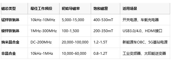 共模電感技術(shù)深度解析：噪聲抑制、選型策略與原廠競(jìng)爭格局