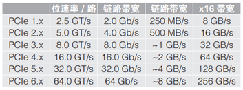 應(yīng)對一致性測試特定挑戰(zhàn)，需要可靠的PCIe 5.0 發(fā)射機(jī)驗證