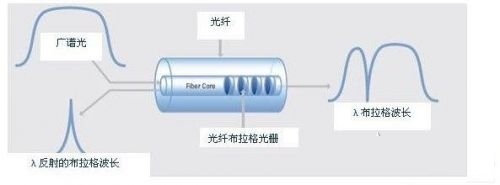 光纖布拉格光柵傳感器的工作原理解析