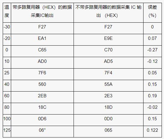 測量電池管理系統(tǒng)中的多個溫度，并節(jié)省電力