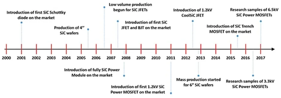 用第三代 SiC MOSFET設(shè)計電源性能和能效表現(xiàn)驚人！ 