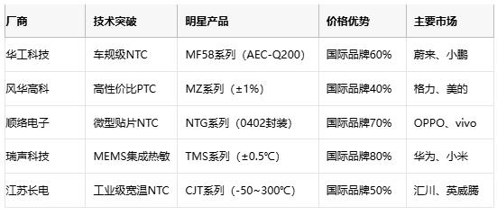 熱敏電阻技術(shù)全景解析：原理、應(yīng)用與供應(yīng)鏈戰(zhàn)略選擇