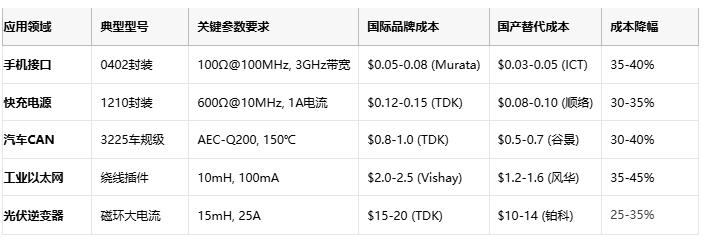 共模電感技術(shù)深度解析：噪聲抑制、選型策略與原廠競(jìng)爭格局