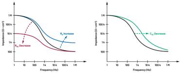  圖5.人體皮膚分層橫截面以及TMD和生物阻抗測量  考慮到生物阻抗分析的無創(chuàng)性，使用兩個金屬電極代表電氣傳感器，連接模擬前端(AFE)電路和患者皮膚。這個金屬與非金屬的接觸點是構(gòu)成整個電路的另一個關(guān)鍵部分，連接了AFE和人體電氣模型。電荷載體（電極中的電子和人體內(nèi)的離子）之間的相互作用可能對這些傳感器的性能產(chǎn)生重大影響，需要根據(jù)每種應(yīng)用進行具體考慮。首先，金屬與離子溶液接觸的相互作用導(dǎo)致金屬表面附近溶液中離子濃度的局部變化。這種現(xiàn)象會改變電極下方區(qū)域的電荷中性，導(dǎo)致金屬周圍的電解質(zhì)電位與溶液其余部分不同，從而在金屬和電解質(zhì)主體之間產(chǎn)生一個電位差，即常說的“半電池電位”。其次，注入電流的直流分量會導(dǎo)致電極極化。  表1.各種電極類型和相應(yīng)的半電池電位  金屬及反應(yīng)  半電池電位(V)  Al → Al3+ + 3e- Al → Al3+ + 3e-  –1.706 –1.706  Ni → Ni2+ + 2e- Ni → Ni2+ + 2e-  –0.230 -0.230  H2 → 2H+ + 2e- H2 → 2H+ + 2e-  0.000 (by definition) 0.000（根據(jù)定義）  Ag + Cl- → AgCl + e- Ag + Cl- → AgCl + e-  +0.223 +0.223  Ag → Ag+ + e- Ag → Ag+ + e-  +0.799 +0.799  Au → Au+ + e- Au → Au+ + e-  +1.680 +1.680  這是一種不良現(xiàn)象，往往導(dǎo)致電極性能下降。這些考量表明，電極也需要定義適當(dāng)?shù)碾姎饽Ｐ停▍⒁妶D6）。我們可以將干電極表示為具有三個串聯(lián)元件的電路：一個用于模擬半電池電位(EHC)的直流電源；一個用于模擬金屬和非金屬（人體）之間接觸的RC并聯(lián)電池(Rd||Cd)；以及一個用于模擬電極金屬的電阻Rs。